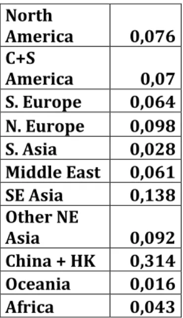 Figure 6 – Regional Share of Global Container Activity (2012)  North  America  0,076  C+S  America  0,07  S