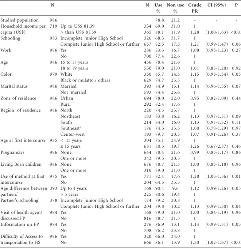 Table 3. Crude prevalence (CI95%) of the use of contraceptive methods according to the following characteristics of sexually active adolescents:  social demographic, sexual and reproductive and contraceptive practices -PNDS 2006- Brazil.