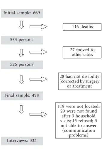 Figure 1. Description of the process of obtaining the final sample and interviews, AceSS, São Paulo, 2007