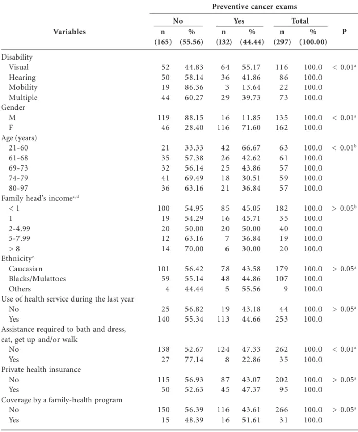 Table 1. Demographic characteristics of participants and variables studied in cancer screening, AceSS, São Paulo, 2007