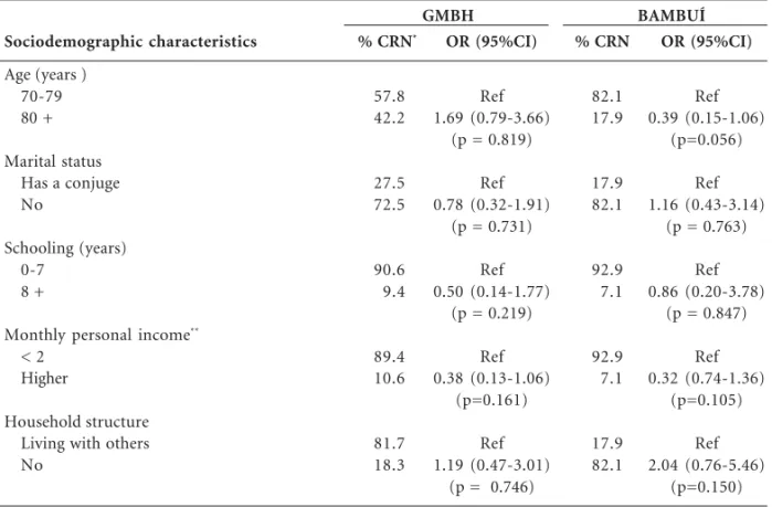 Table 2. Bivariate association between sociodemographic characteristics and cost-related medication nonadherence among elderly women