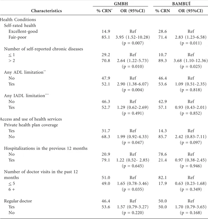Table 3. Bivariate association between health conditions, access and use of health care services and cost-related medication nonadherence among elderly women