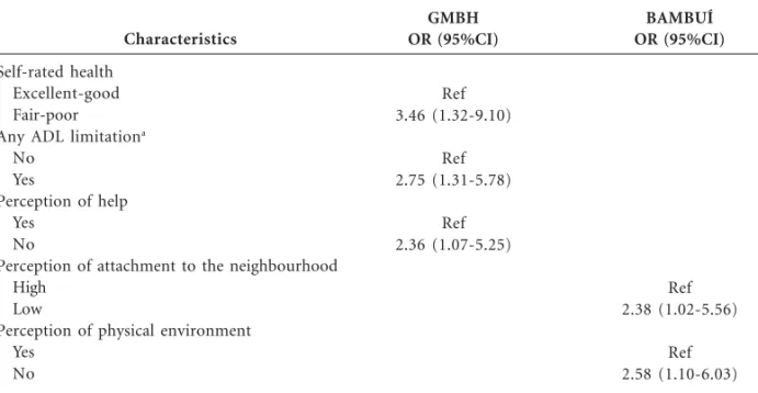 Table 5. Statistically significant results for the multivariate analysis of the associated factors with cost-related medication nonadherence among elderly women
