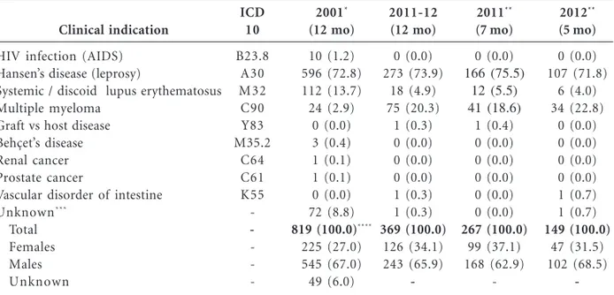 Table 1. Clinical use and dispensing of thalidomide in Brasilia, DF, Brazil, in 2001 and from June 2011 to May 2012.
