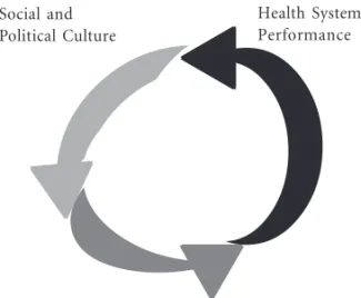 Figure 3. Breaking the Circle and Making a Boundary ProfessionalisationHealth SystemManagement       Health SystemPerformance