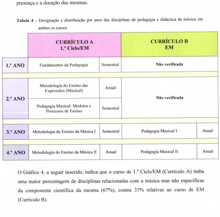 Tabela  4  -  Designação e  distribuição por  anos  das disciplinas  de  pedagogia  e didáctica  da música  em ambos  os cursos