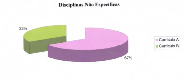 Tabela  5  -  Desigrração e  distribuição  por  anos  das  disciplinas  não específicas  em ambos  os cursos