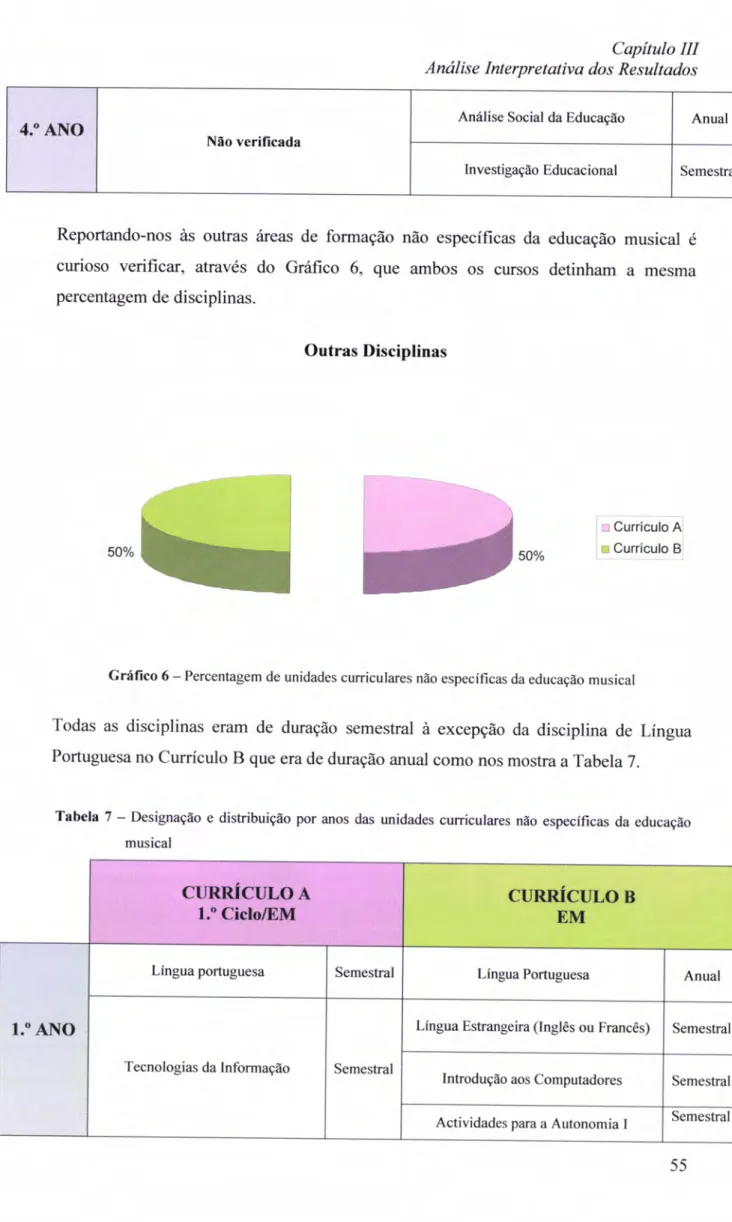 Tabela  7  -  Designação e  distribuição por  anos  das unidades curriculares  não específicas da  educação musical