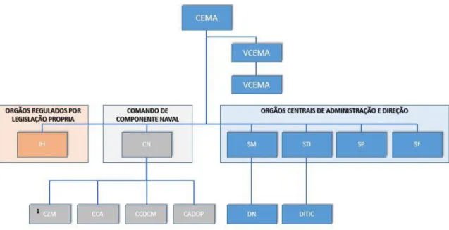 Figura 1 – Estrutura de competências na área das TIC  Fonte: adaptado pelo autor (Diário da República, 2015) 