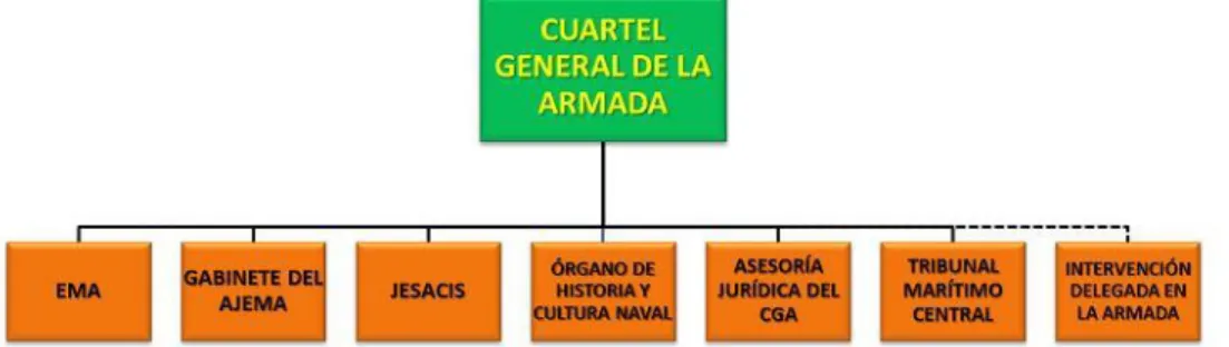 Figura 3 – Organização da estrutura superior da Marinha Espanhola  Fonte: (Española, Armada, 2017) 