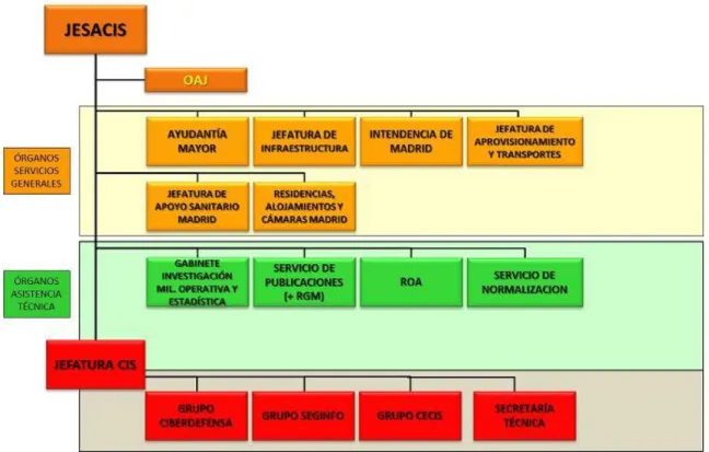 Figura 4- Organização da Sede dos Serviços Gerais, Assistência Técnica e Sistemas de Informação e  Telecomunicação 