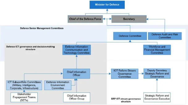 Figura 7 – Estrutura superior de governação das TIC do DoD  Fonte: (The Auditor-General, 2011) 