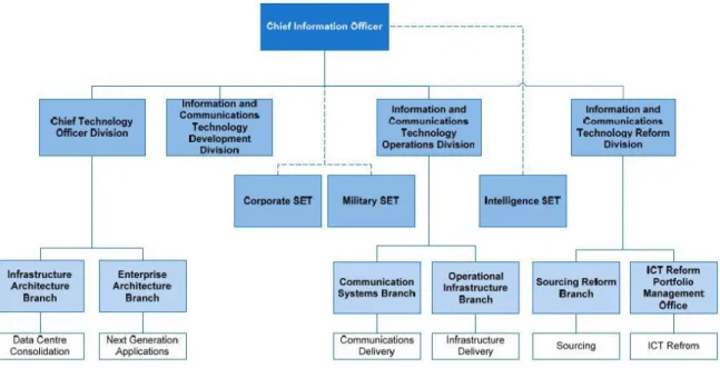 Figura 8 – Estrutura de administração do CIO   Fonte: (The Auditor-General, 2011) 
