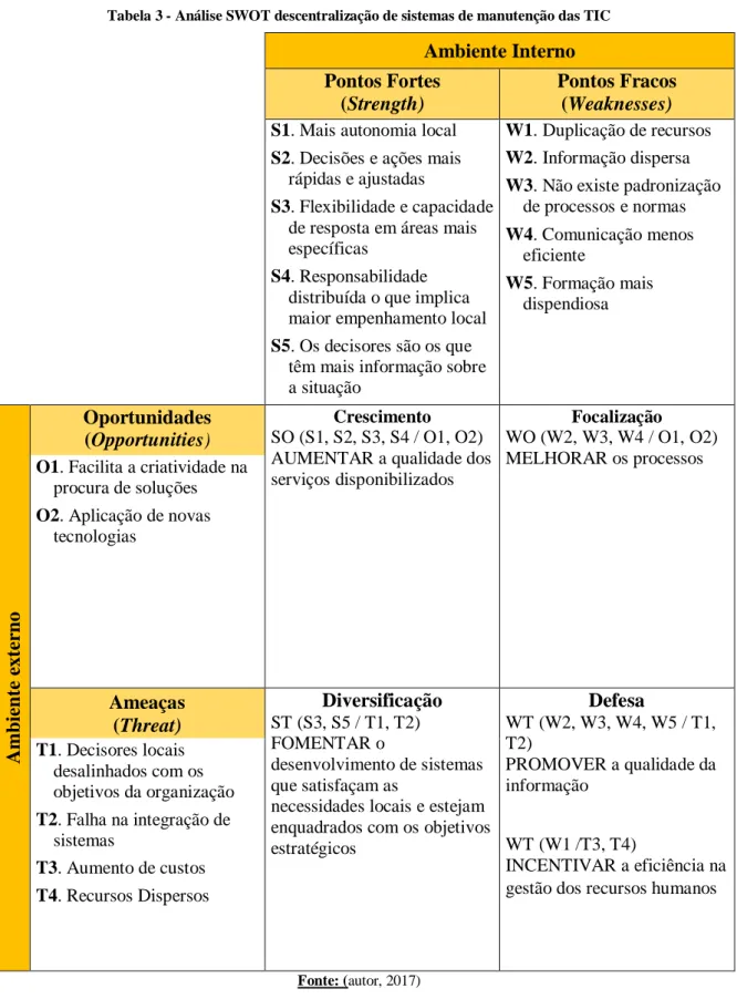 Tabela 3 - Análise SWOT descentralização de sistemas de manutenção das TIC 