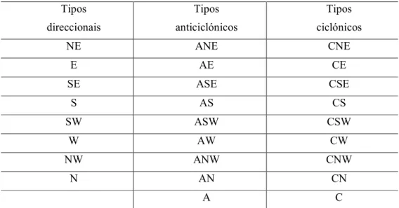Tabela 2.3 - Classificação em 26 tipos de padrões de circulação atmosférica. 