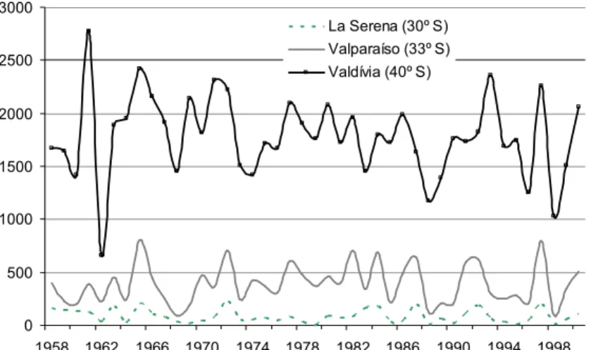 Figura 4.4 - Precipitação média  anual (em mm)  das  três estações estudadas no  período 1958- 1958-2000 (dados da DMC)