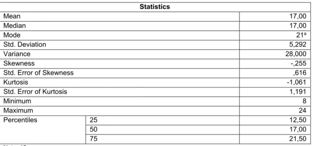 Tabela 7- Estatística descritiva da variável anos de experiência profissional  Statistics  Mean  17,00  Median  17,00  Mode  21 a Std