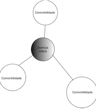 Figura 2.1: Modelo conceptual de comorbilidade