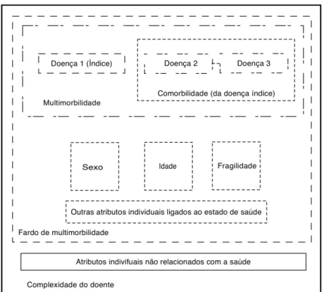 Figura 2.3: Os constructos de co e multimorbilidade