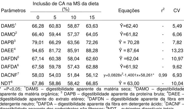 Tabela 4. Digestibilidade aparente dos nutrientes de dietas à base de silagem de cana- cana-de-açúcar com 1% de ureia contendo níveis crescentes de caroço de algodão
