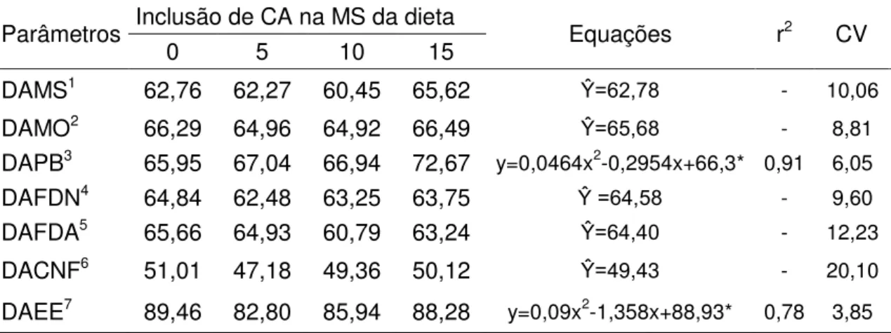 Tabela  17.  Digestibilidade  aparente  dos  nutrientes  de  dietas  à  base  de  silagem  de  cana-de-açúcar com 1% de ureia contendo níveis crescentes de caroço de algodão