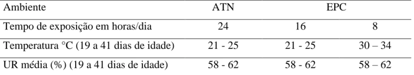 Tabela 1. Descrição da temperatura e umidade relativa do ar nos ambientes ATN e EPC 