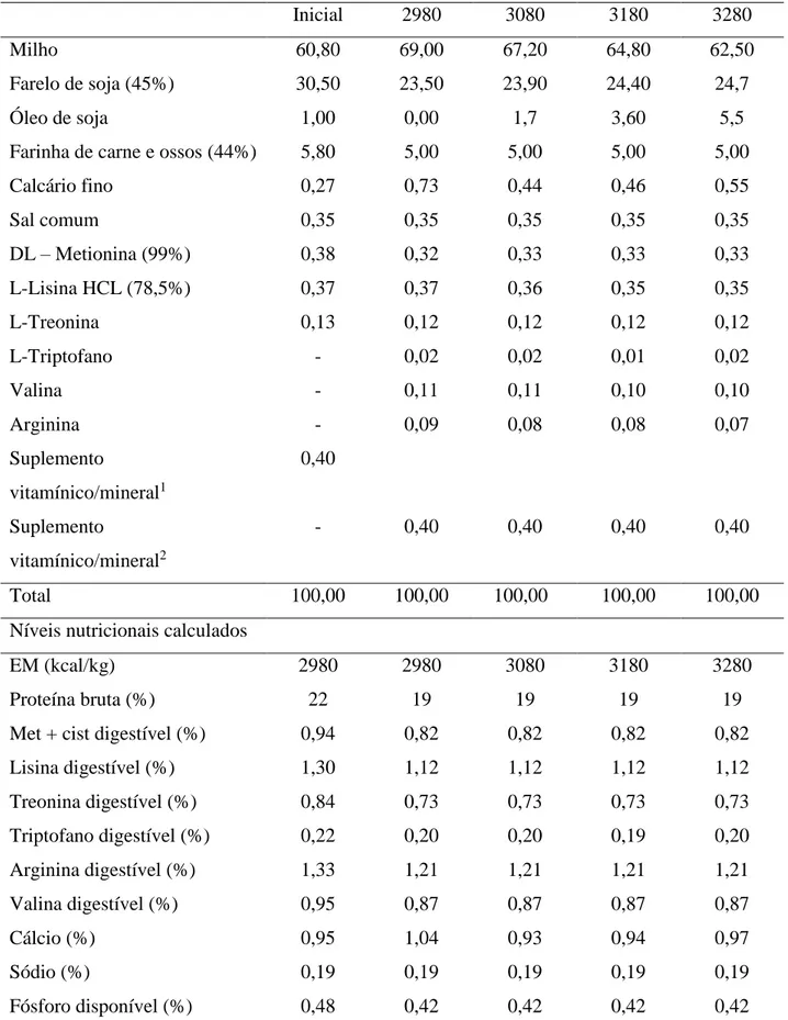 Tabela 2.  Composição percentual  e valores nutricionais  calculados das rações  utilizadas  nos  experimentos   Inicial  2980  3080  3180  3280  Milho  60,80  69,00  67,20  64,80  62,50  Farelo de soja (45%)  30,50  23,50  23,90  24,40  24,7  Óleo de soja