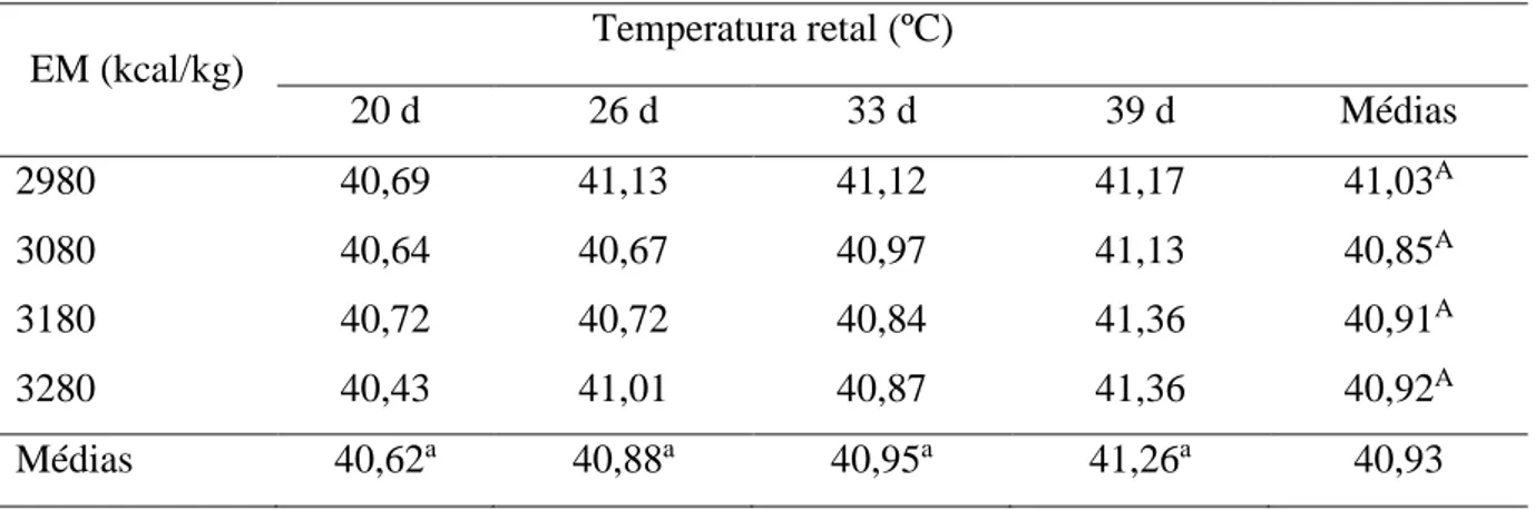 Tabela 3. Efeito do nível de EM da dieta sobre a temperatura retal dos frangos em diferentes  idades, criados em termoneutralidade 