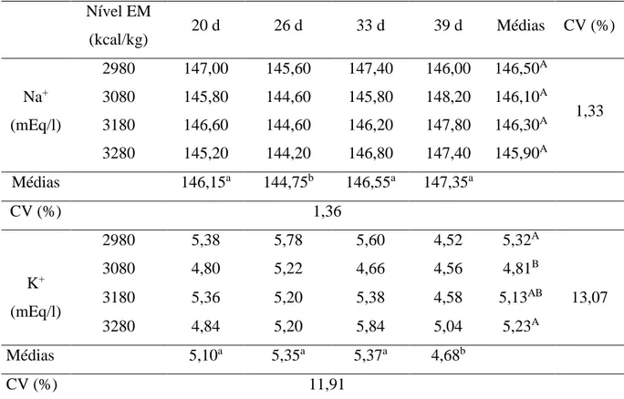 Tabela  5.  Efeito  do  nível  de  energia  metabolizável  da  dieta  sobre  os  níveis  de  Na +   e  K +   no  sangue de frangos em diferentes idades criados em termoneutralidade 