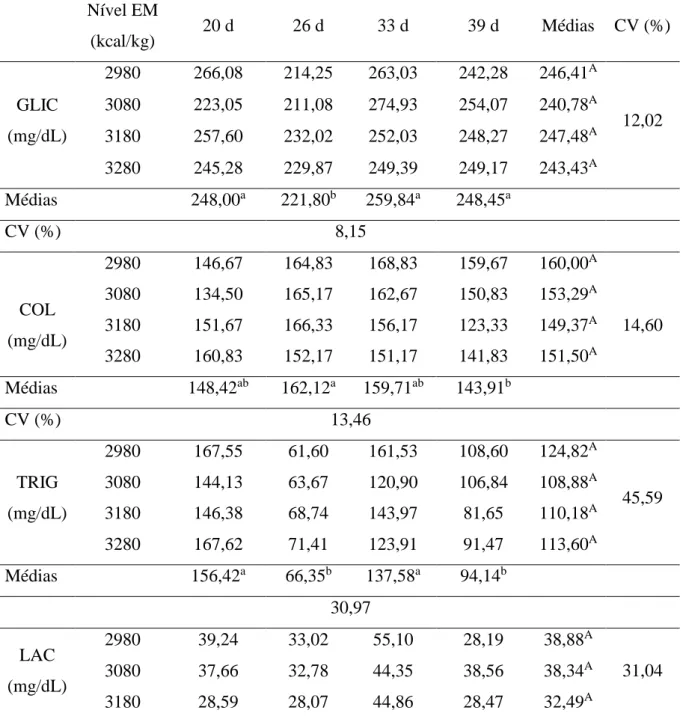 Tabela 6. Efeito do nível de EM da dieta sobre os níveis de GLIC, COL, TRIG, LAC e PROT  no sangue de frangos em diferentes idades criados em termoneutralidade 