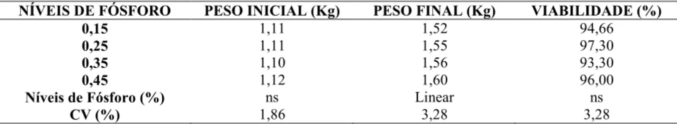 Tabela 3. Efeito dos níveis de fósforo nos valores de peso das aves ao final do experimento e os valores de viabilidade de 18 a 50 semanas de idade