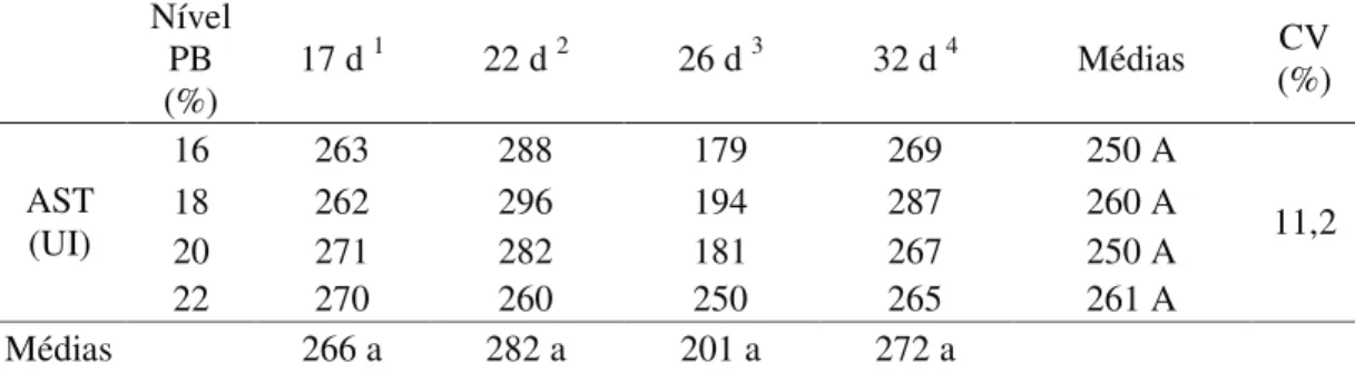 Tabela  13.  Efeito  do  nível  de  proteína  bruta  da  dieta  sobre  os  níveis  enzimáticos  da aspartato  aminotransferase  (AST)  no  sangue de  frangos  em  diferentes  idades  criados  em  ambiente termoneutro     Nível PB (%)  17 d  1 22 d  2 26 d 