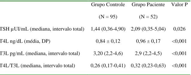 Tabela  3  – Concentrações séricas de TSH, T4L, T3L no  grupo controle  (N=95)  e no  grupo de pacientes (N=52) em reposição com levotiroxina