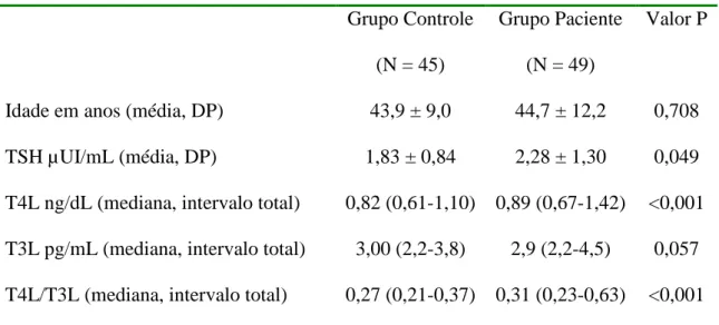 Tabela  4  – Concentrações séricas de TSH, T4L, T3L no  grupo controle  (N=45)  e no  grupo de  pacientes (N=49) do sexo feminino,  sendo o  grupo  controle  com  idade igual  ou superior a 30 anos