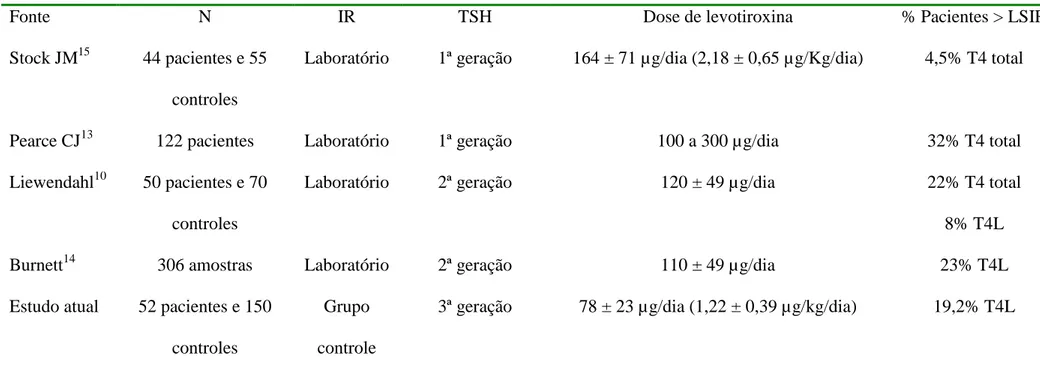 Tabela 5  – Características dos estudos que avaliaram a proporção de pacientes em uso de levotiroxina com valores de T4L acima do intervalo de  referência 