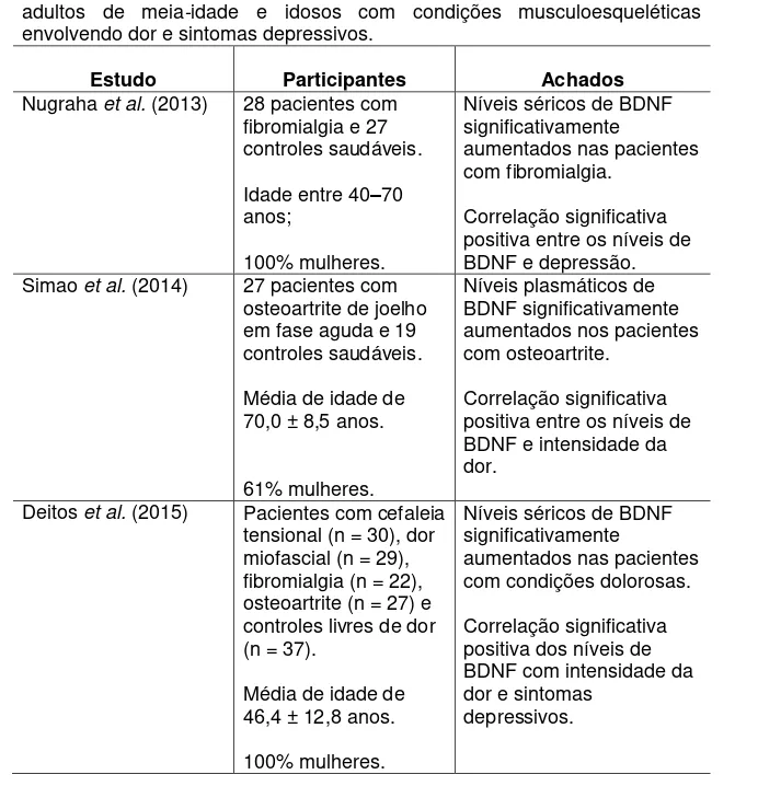 Tabela  1:  Síntese  dos  principais  achados  sobre  os  níveis  de  BDNF  em  adultos  de  meia-idade  e  idosos  com  condições  musculoesqueléticas  envolvendo dor e sintomas depressivos