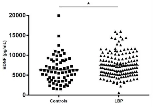 Fig. 1. BDNF plasma levels in controls (n = 67) and LBP group (n = 154); mean ± SD  values  were  6331.8  ±  3364.0  pg/mL  vs  7515.9  ±  3021.2  pg/mL,  and  median  (interquartile range) values were 5897.5 (4842.4) pg/mL  vs 7116.0 (4134.3) pg/mL,  resp