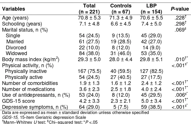 Table 1. Sociodemographic and clinical variables of controls and LBP group.  Variables  (n = 221) Total  Controls (n = 67)  (n = 154) LBP  P-value 