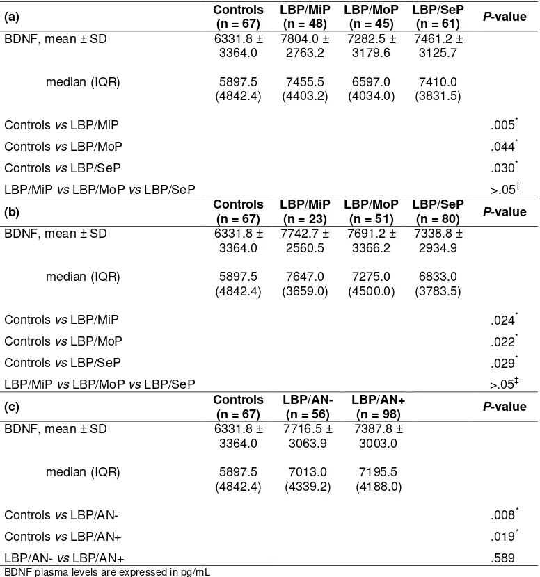 Table 2. Comparisons of BDNF plasma levels between controls and LBP subgroups with mild,  moderate and severe pain assessed &#34;at the present time&#34; (a) and &#34;over the past week&#34; (b), and  between controls and LBP subgroups without and with the