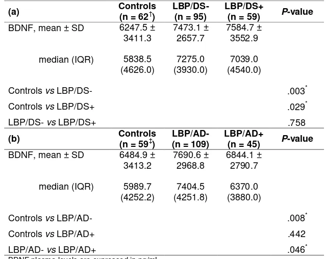 Table  3.  Comparisons  of  BDNF  plasma  levels  between  controls  and  LBP  subgroups without and with depressive symptoms (a), and between controls  and LBP subgroups without and with the current use of antidepressant drugs  (b)