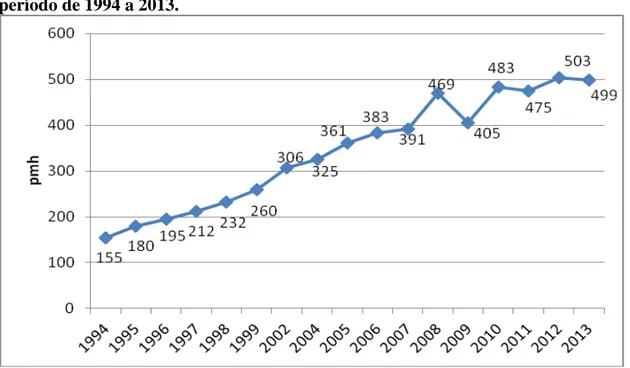 Figura 1- Prevalência estimada de pacientes em tratamento dialítico no Brasil, no  período de 1994 a 2013