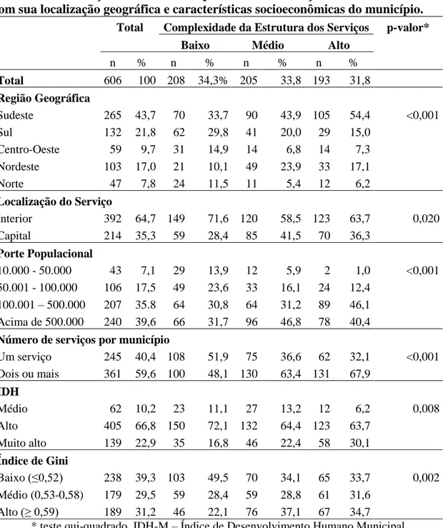 Tabela 3. Distribuição do nível de complexidade dos serviços de diálise de acordo  com sua localização geográfica e características socioeconômicas do município