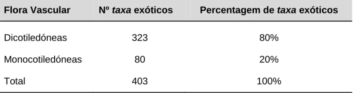 Tabela 2. Proporção de taxa de Dicotiledóneas e Monocotiledóneas da flora exótica de  Cabo Verde 