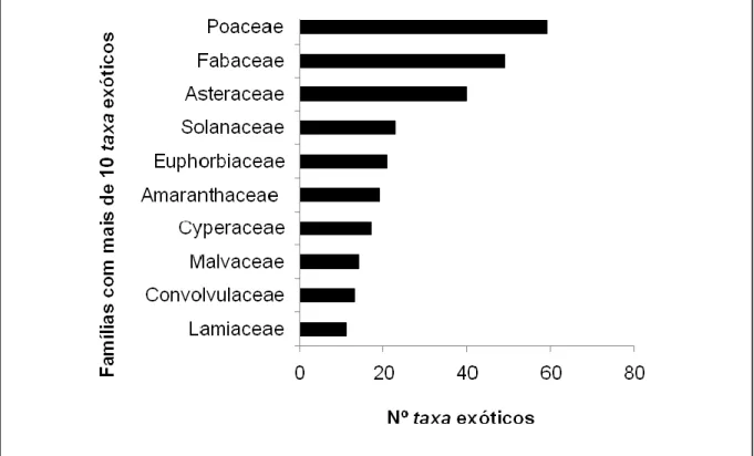 Figura 6. Famílias mais representativas da flora exótica de Cabo Verde (com mais de  10 taxa)