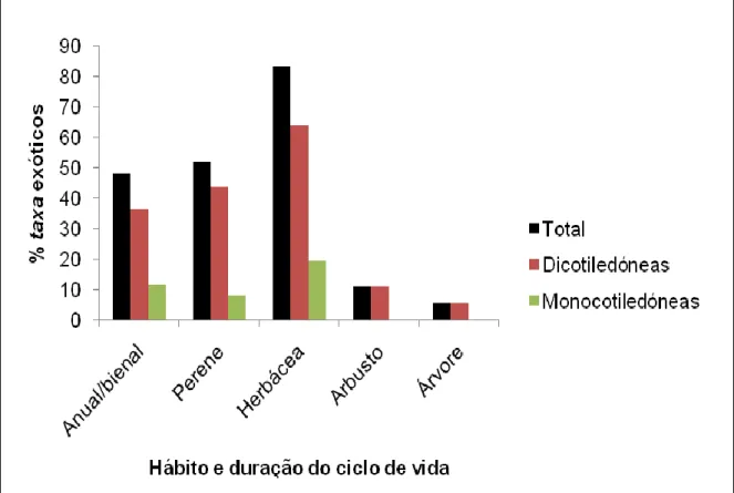Figura 7. Hábito (anual/bienal, perene) e duração do ciclo de vida (herbácea, arbusto,  árvore) dos taxa exóticos de Cabo Verde