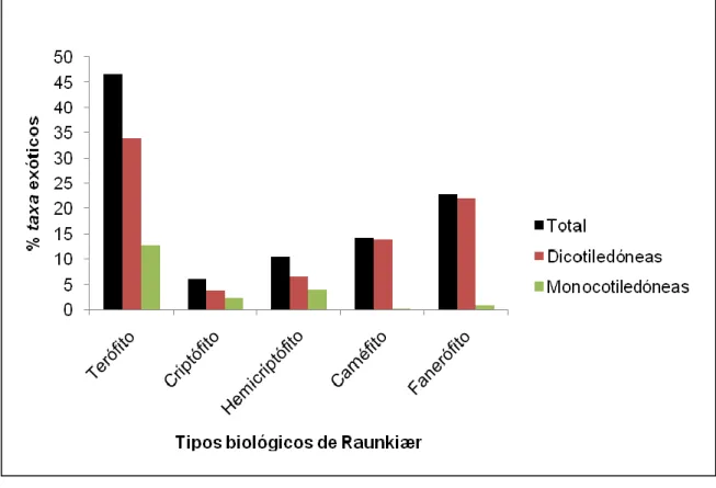 Figura  8.  Percentagem  de taxa  exóticos  de  Cabo  Verde  para  cada  tipo  biológico  de  Raunkiær