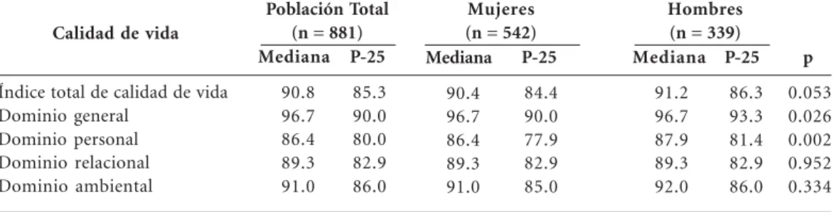 Tabla 2.  Calidad de vida en adolescentes universitarios mexicanos según género.
