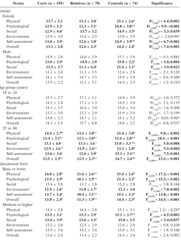 Table 3. Differences in quality of life among users of psychoactive drugs, their relatives, and control subjects, stratified by socioeconomic characteristics.