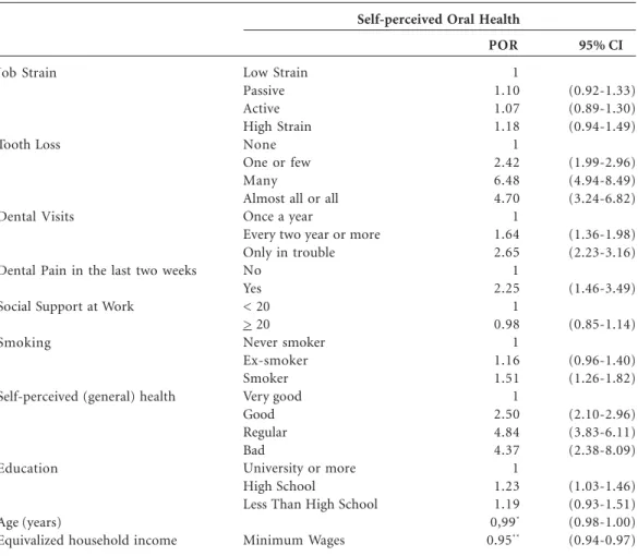 Table 3. Proportional odds ratio (POR), with 95% Confidence Interval (95% CI), of being in a worse category of self-perceived oral health in ordinal logistic regression     in the final (fully adjusted) model.