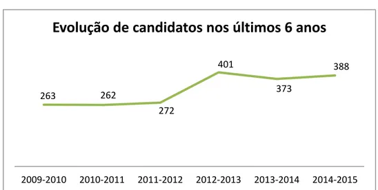 Gráfico 1 – Evolução do n.º de candidatos ao Ensino Profissional nos últimos 6 anos 